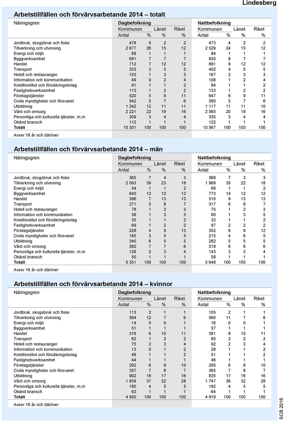 3 3 167 2 3 3 Information och kommunikation 49 0 2 4 108 1 2 4 Kreditinstitut och försäkringsbolag 1 1 2 84 1 1 2 Fastighetsverksamhet 113 1 2 2 133 1 2 2 Företagstjänster 520 5 9 11 647 6 9 11