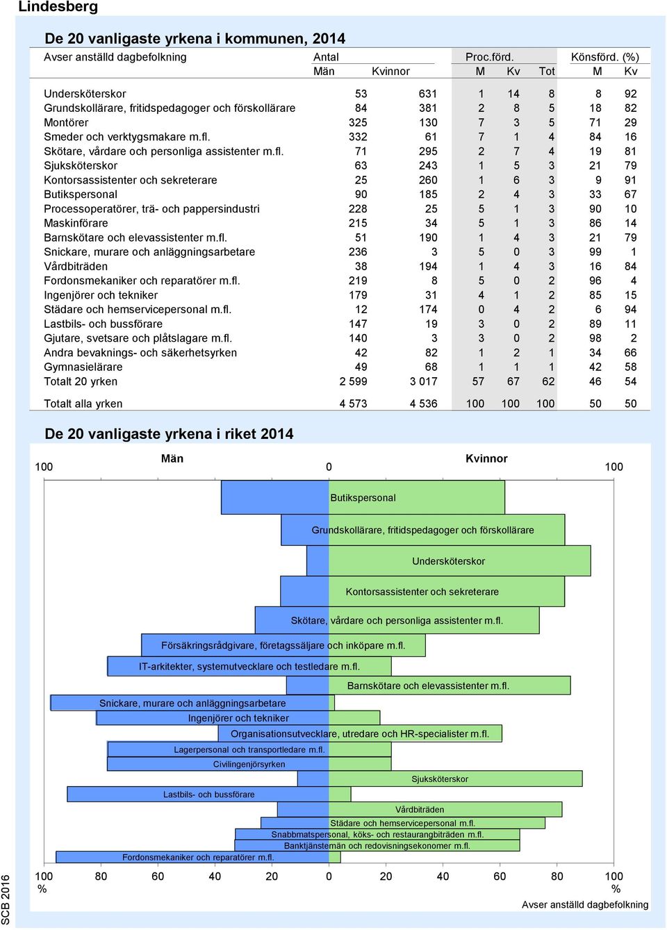 332 61 7 1 4 84 16 Skötare, vårdare och personliga assistenter m.fl.