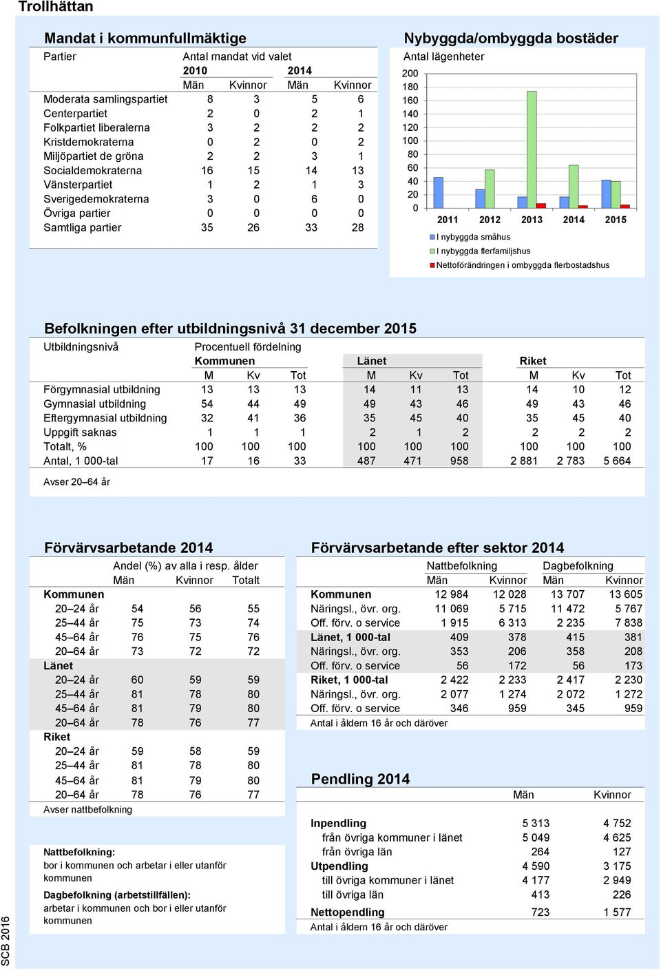 Antal lägenheter 200 1 160 140 120 100 60 40 20 0 2011 2012 2013 2014 2015 I nybyggda småhus I nybyggda flerfamiljshus Nettoförändringen i ombyggda flerbostadshus Källa: Bostadsbyggandet, SCB