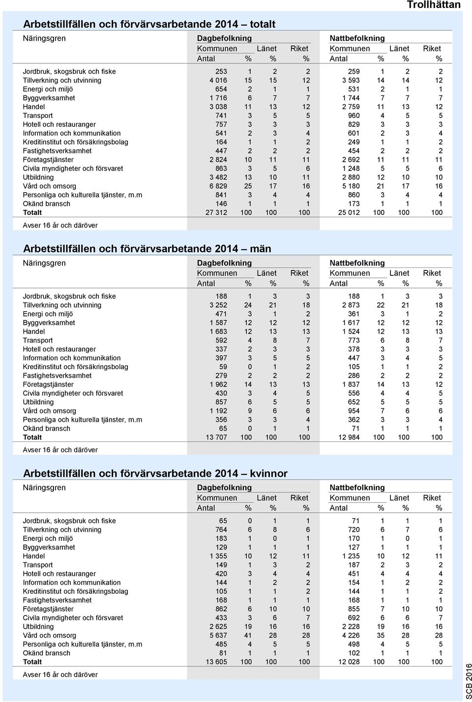 restauranger 757 3 3 3 829 3 3 3 Information och kommunikation 541 2 3 4 601 2 3 4 Kreditinstitut och försäkringsbolag 164 1 1 2 249 1 1 2 Fastighetsverksamhet 447 2 2 2 454 2 2 2 Företagstjänster 2