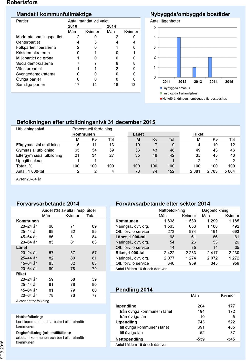 Antal lägenheter 5 4 3 2 1 0 2011 2012 2013 2014 2015 I nybyggda småhus I nybyggda flerfamiljshus Nettoförändringen i ombyggda flerbostadshus Källa: Bostadsbyggandet, SCB Befolkningen efter