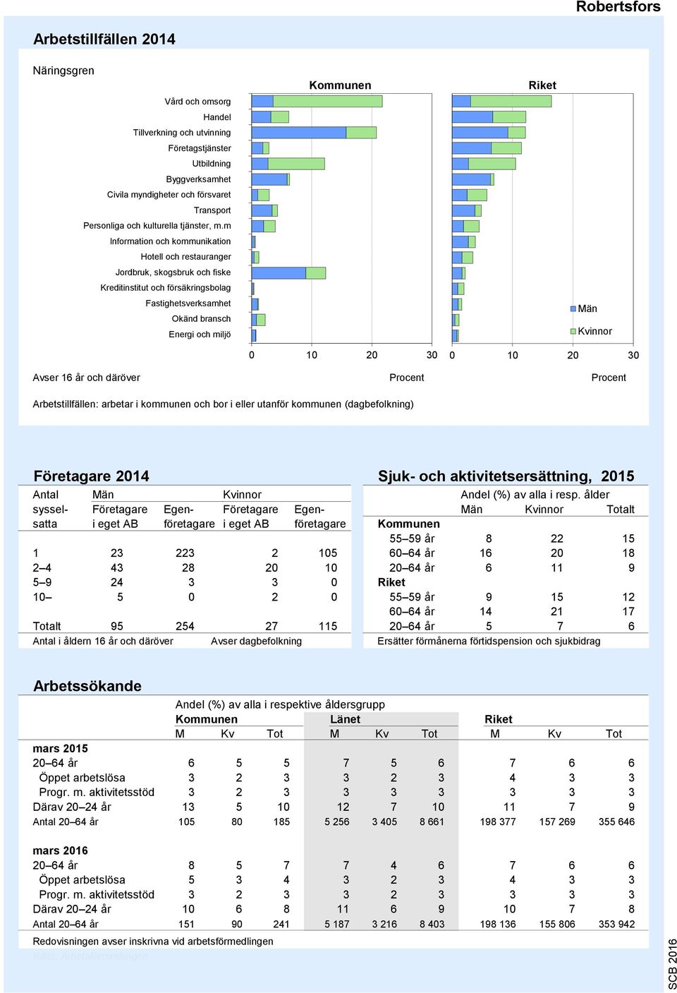 m Information och kommunikation Hotell och restauranger Jordbruk, skogsbruk och fiske Kreditinstitut och försäkringsbolag Fastighetsverksamhet Okänd bransch Energi och miljö 9 8 7 6 5 4 3 2 1 0 10 20