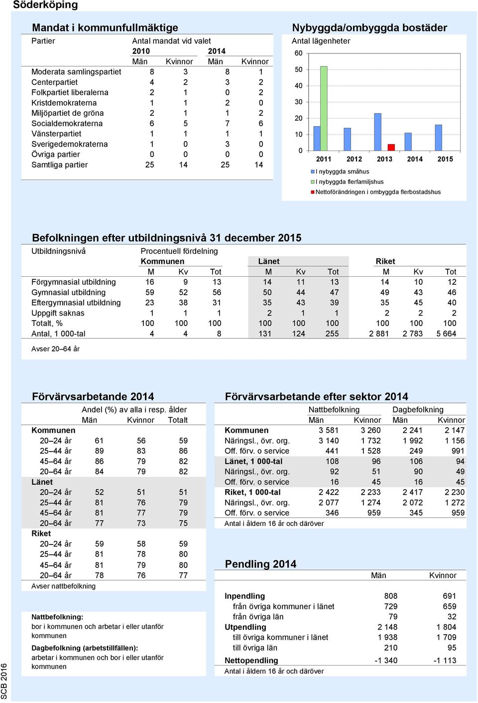 Antal lägenheter 60 50 40 30 20 10 0 2011 2012 2013 2014 2015 I nybyggda småhus I nybyggda flerfamiljshus Nettoförändringen i ombyggda flerbostadshus Källa: Bostadsbyggandet, SCB Befolkningen efter