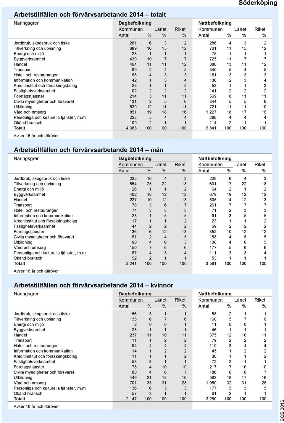 3 3 1 3 3 3 Information och kommunikation 42 1 3 4 136 2 3 4 Kreditinstitut och försäkringsbolag 28 1 1 2 53 1 1 2 Fastighetsverksamhet 102 2 2 2 141 2 2 2 Företagstjänster 214 5 11 11 569 8 11 11