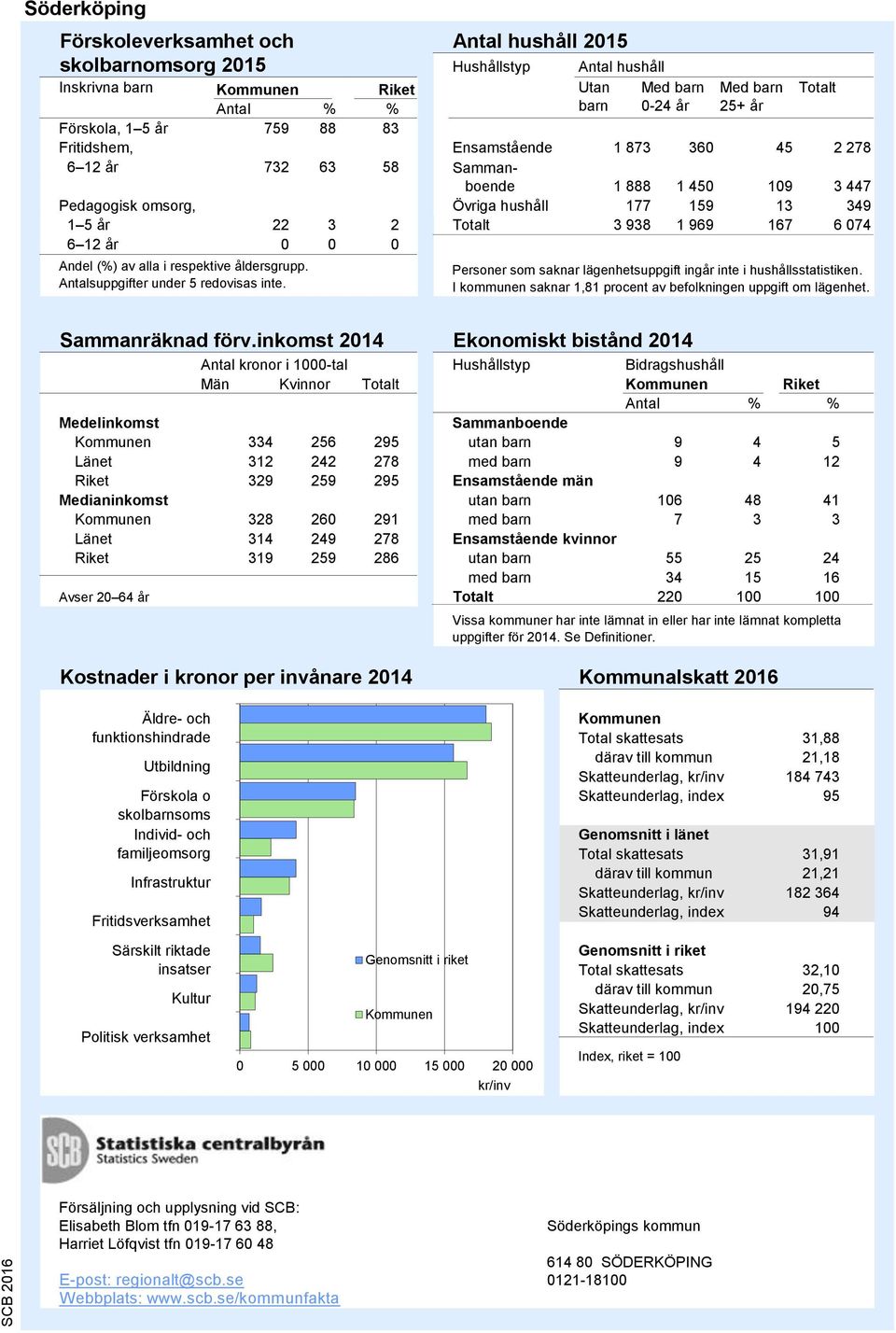 0 0 Andel (%) av alla i respektive åldersgrupp. Antalsuppgifter under 5 redovisas inte. Källa: Skolverket Personer som saknar lägenhetsuppgift ingår inte i hushållsstatistiken.