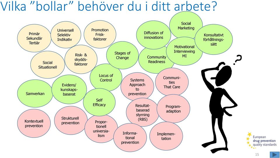 Diffusion of innovations Community Readiness Social Marketing Motivational Interviewing MI Konsultativt förhållningssätt Samverkan Kontextuell