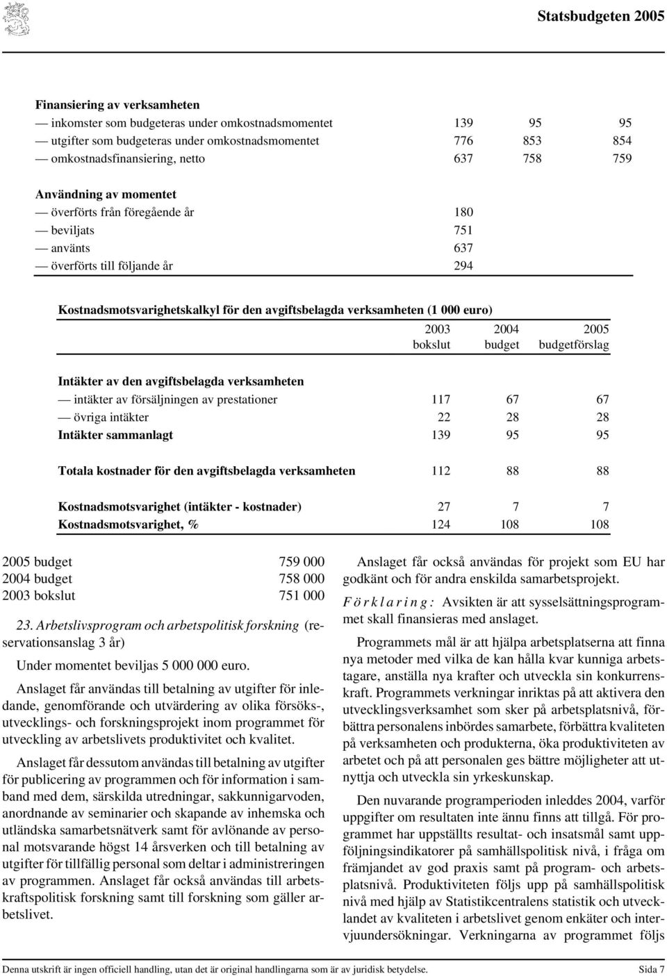 bokslut 2004 budget 2005 budgetförslag Intäkter av den avgiftsbelagda verksamheten intäkter av försäljningen av prestationer 117 67 67 övriga intäkter 22 28 28 Intäkter sammanlagt 139 95 95 Totala