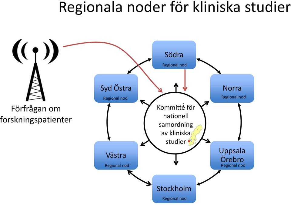 Regional nod Kommi é för nationell samordning av kliniska