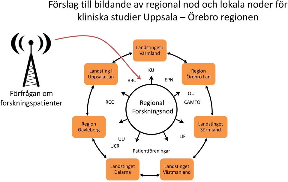 Län Förfrågan om forskningspatienter RCC Regional Forskningsnod ÖU CAMTÖ Region