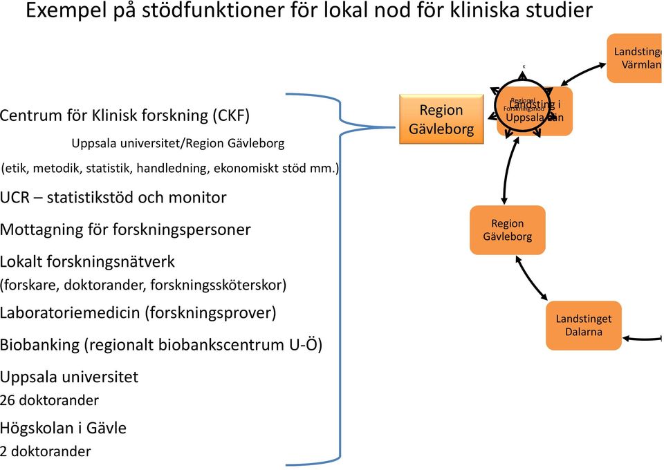 ) UCR statistikstöd och monitor Mottagning för forskningspersoner Lokalt forskningsnätverk (forskare, doktorander, forskningssköterskor)