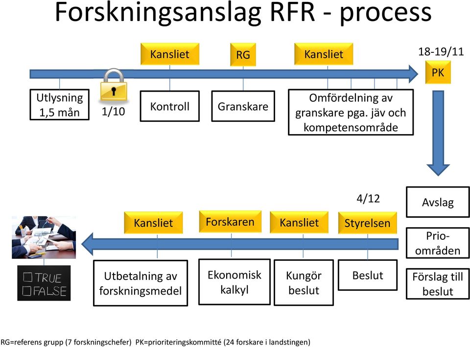 jäv och kompetensområde 4/12 Avslag Kansliet Forskaren Kansliet Styrelsen Prioområden Utbetalning av