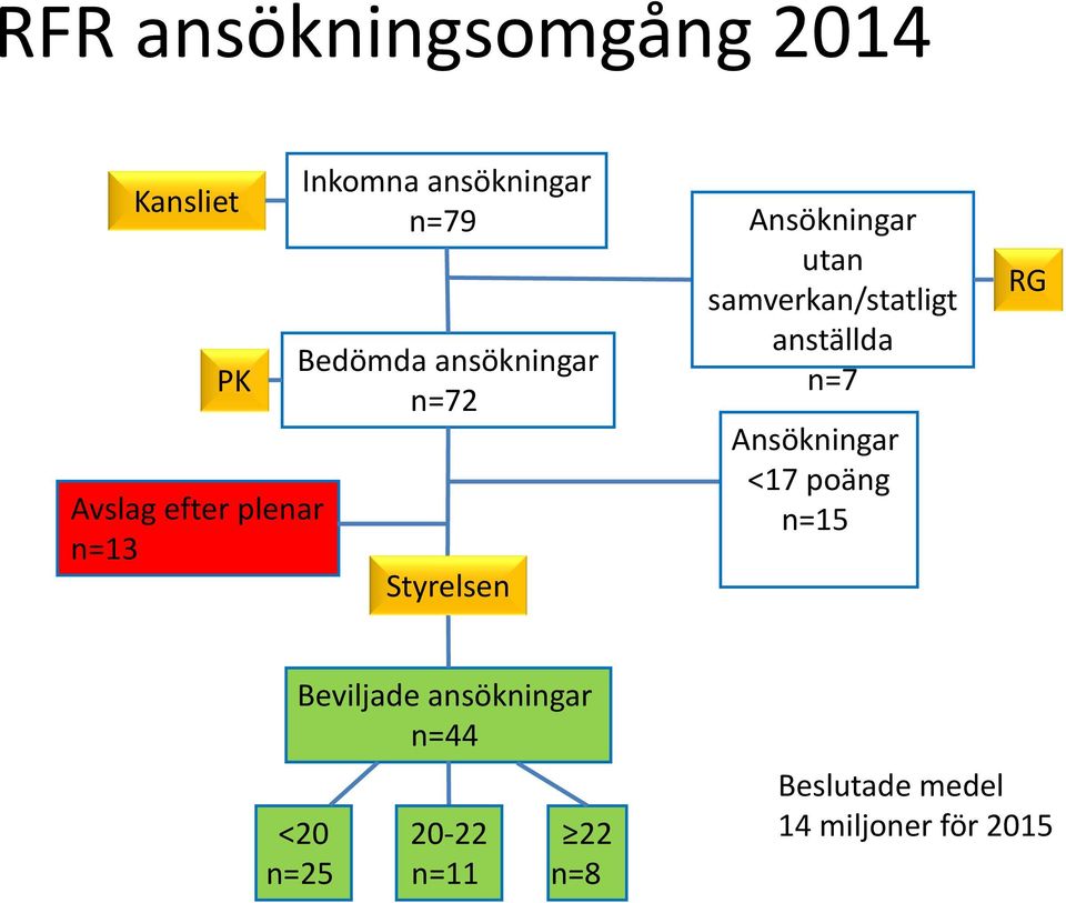 samverkan/statligt anställda n=7 Ansökningar <17 poäng n=15 RG Beviljade