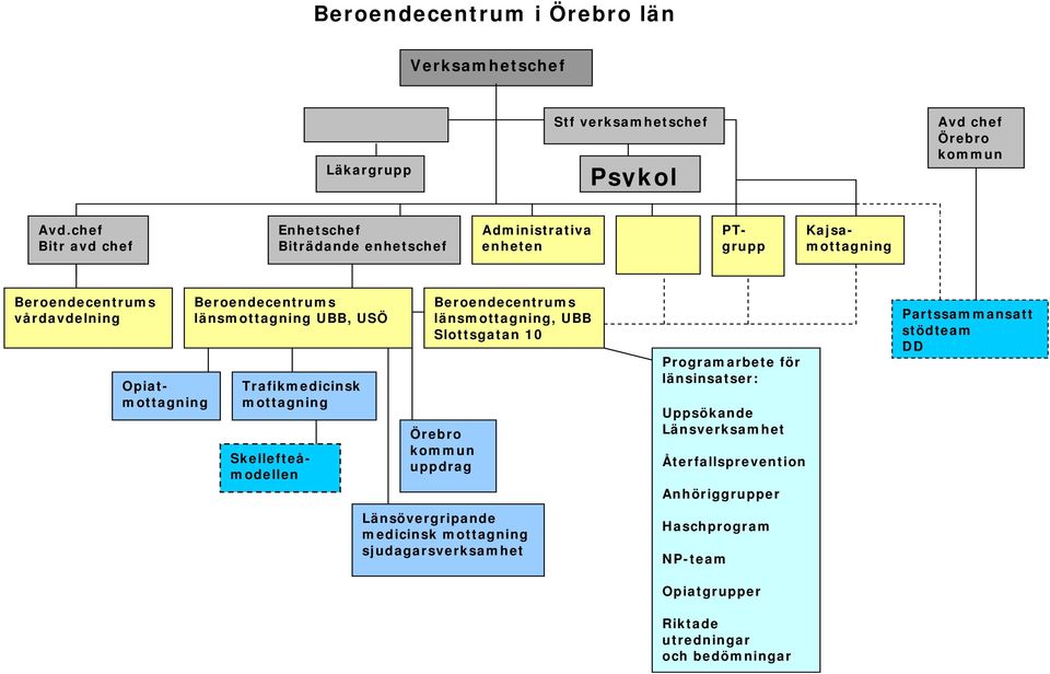 länsmottagning UBB, USÖ Trafikmedicinsk mottagning Skellefteåmodellen Beroendecentrums länsmottagning, UBB Slottsgatan 10 Örebro kommun uppdrag Länsövergripande