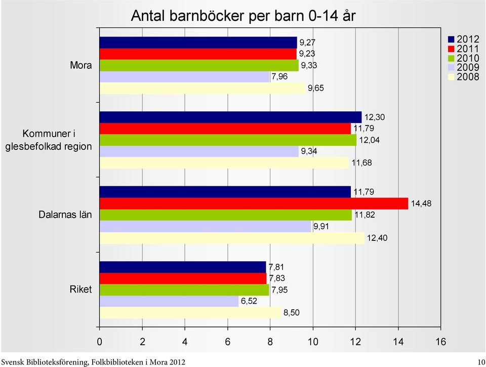 Dalarnas län 9,91 11,79 11,82 12,40 14,48 6,52 7,81 7,83 7,95 8,50