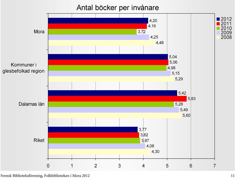 Dalarnas län 5,42 5,83 5,28 5,49 5,60 3,77 3,82 3,87 4,08