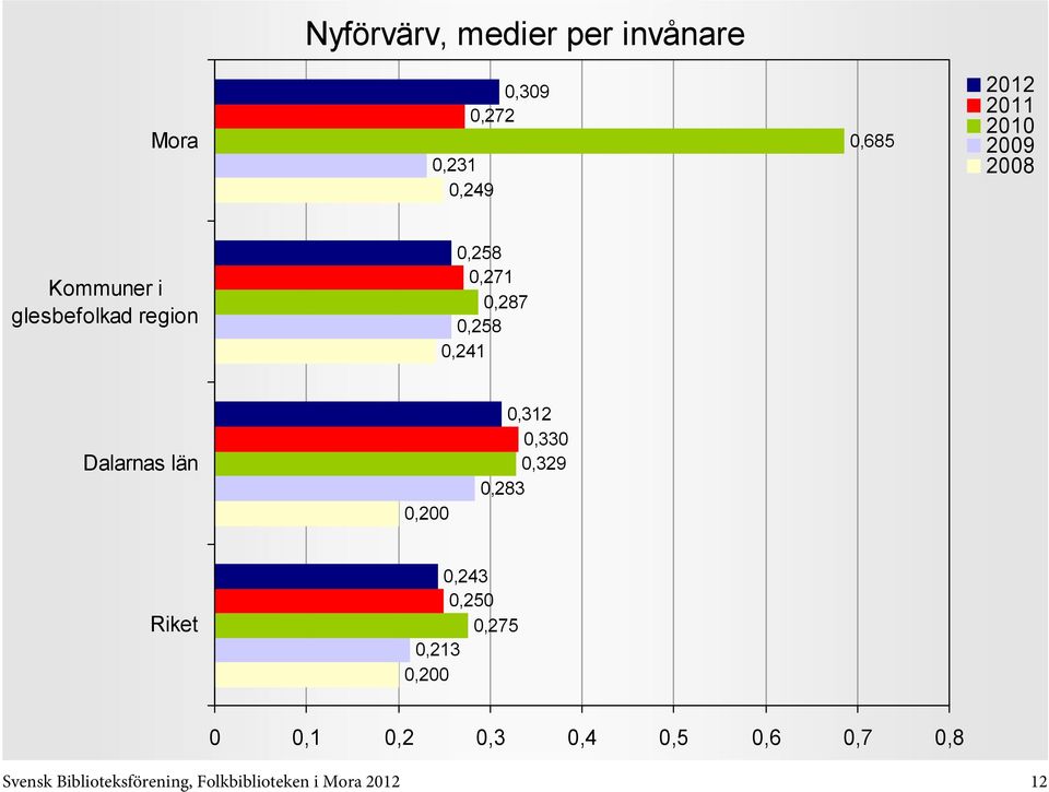 län 0,200 0,312 0,330 0,329 0,283 0,243 0,250 0,275 0,213 0,200 0 0,1