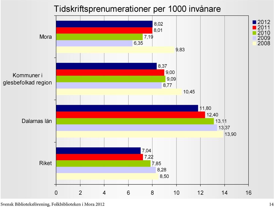 Dalarnas län 11,80 12,40 13,11 13,37 13,90 7,04 7,22 7,85 8,28 8,50