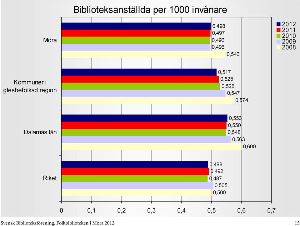 län 0,553 0,550 0,548 0,563 0,600 0,488 0,492 0,487 0,505 0,500 0 0,1