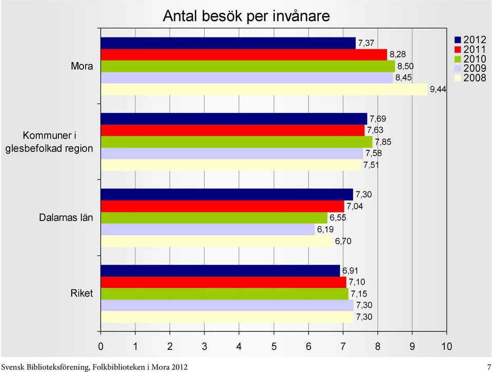 Dalarnas län 7,30 7,04 6,55 6,19 6,70 6,91 7,10 7,15 7,30