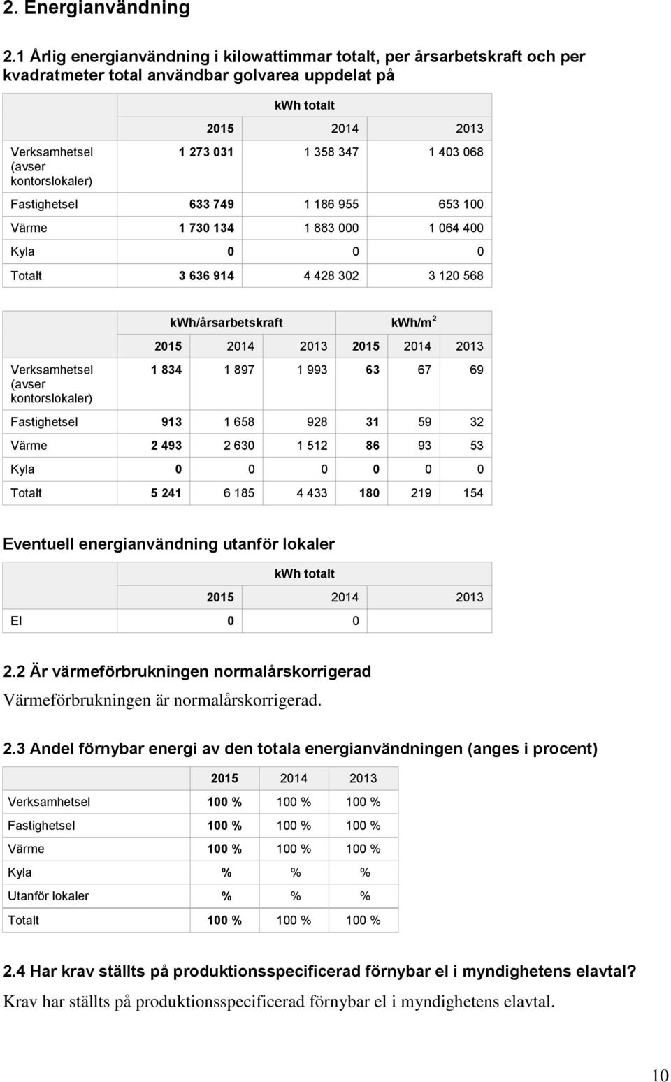 1 358 347 1 403 068 Fastighetsel 633 749 1 186 955 653 100 Värme 1 730 134 1 883 000 1 064 400 Kyla 0 0 0 Totalt 3 636 914 4 428 302 3 120 568 kwh/årsarbetskraft kwh/m 2 2015 2014 2013 2015 2014 2013