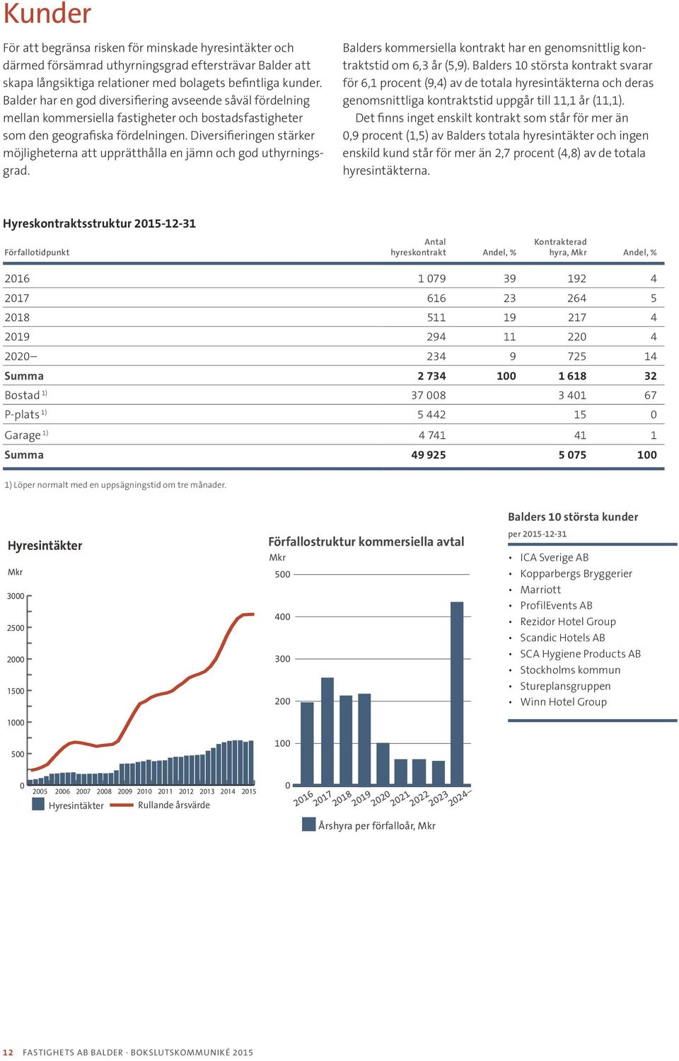 Diversifieringen stärker möjligheterna att upprätthålla en jämn och god uthyrningsgrad. Balders kommersiella kontrakt har en genomsnittlig kontraktstid om 6,3 år (5,9).