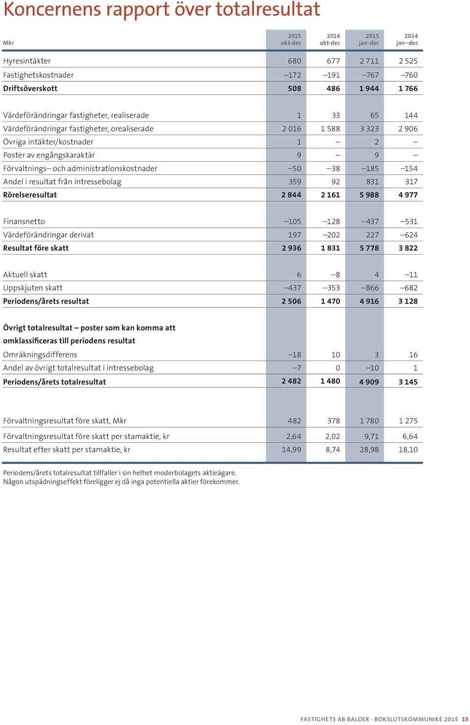 185 154 Andel i resultat från intressebolag 359 92 831 317 Rörelseresultat 2 844 2 161 5 988 4 977 Finansnetto 105 128 437 531 Värdeförändringar derivat 197 202 227 624 Resultat före skatt 2 936 1