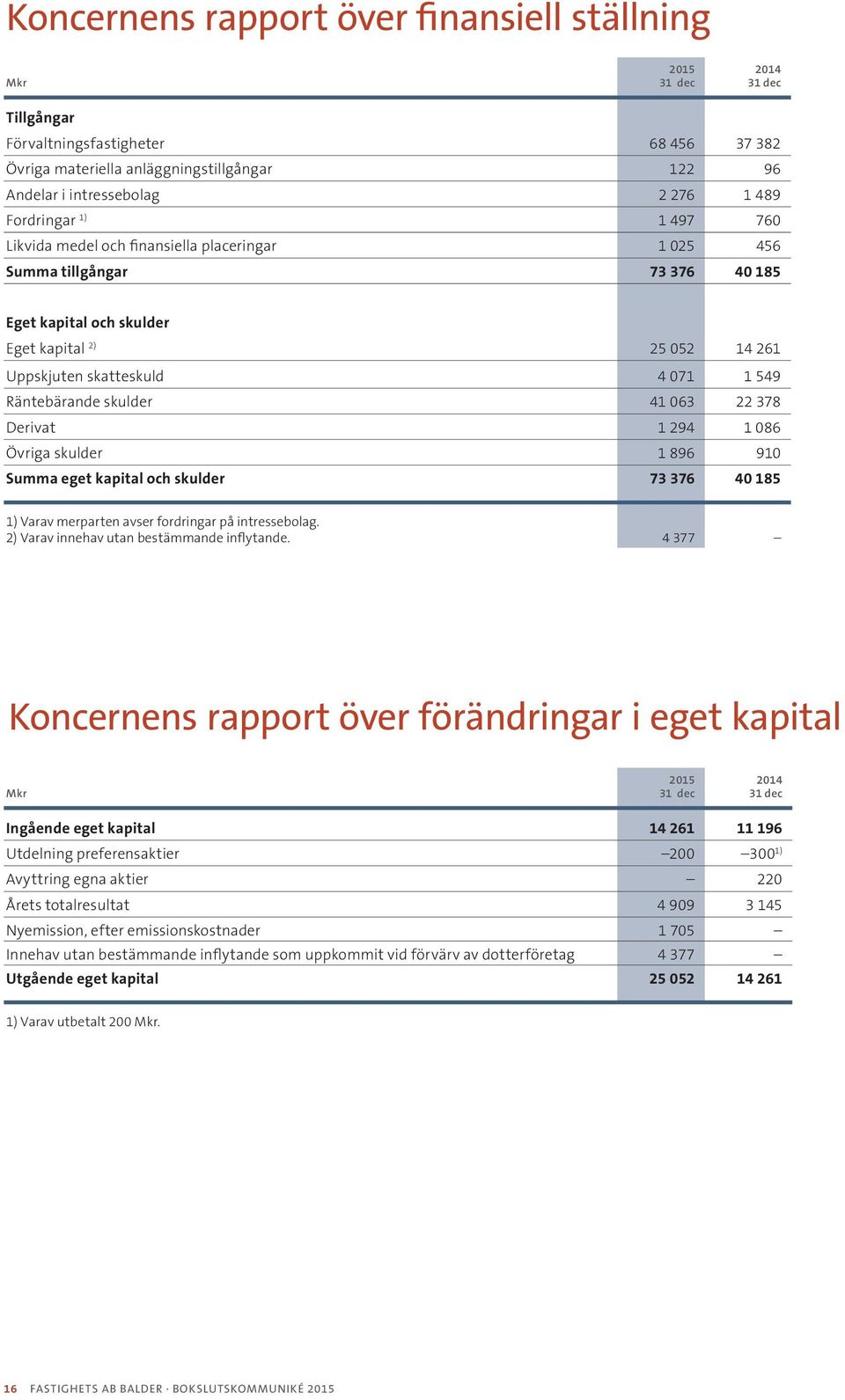 Räntebärande skulder 41 063 22 378 Derivat 1 294 1 086 Övriga skulder 1 896 910 Summa eget kapital och skulder 73 376 40 185 1) Varav merparten avser fordringar på intressebolag.