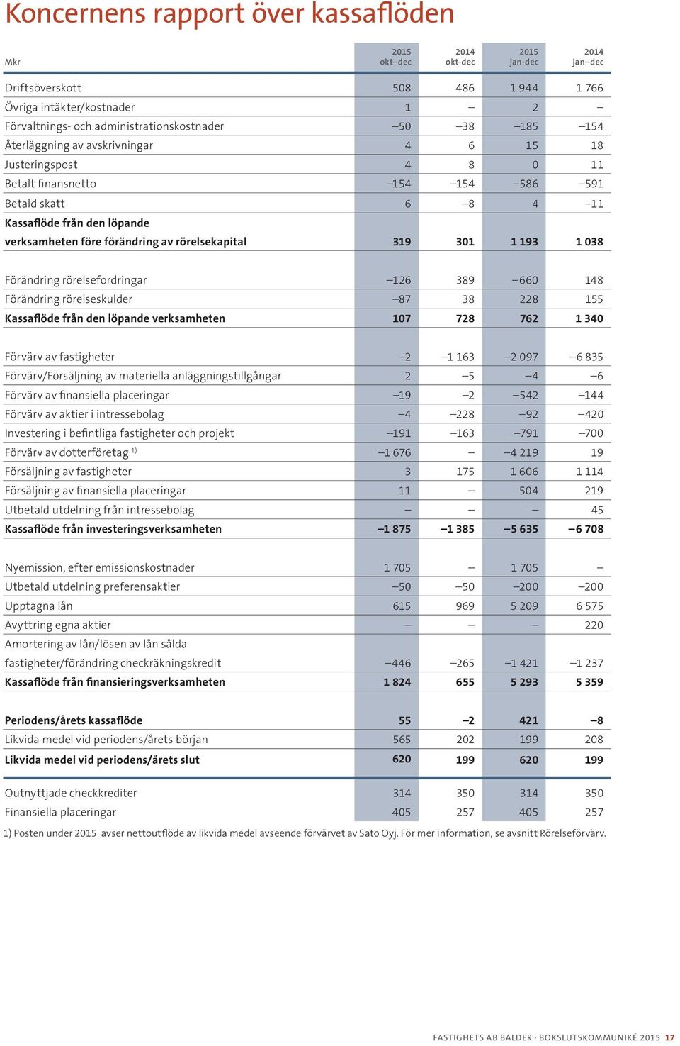 Förändring rörelsefordringar 126 389 660 148 Förändring rörelseskulder 87 38 228 155 Kassaflöde från den löpande verksamheten 107 728 762 1 340 Förvärv av fastigheter 2 1 163 2 097 6 835