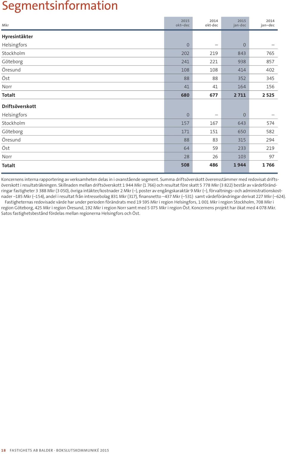 interna rapportering av verksamheten delas in i ovanstående segment. Summa driftsöverskott överensstämmer med redovisat driftsöverskott i resultaträkningen.