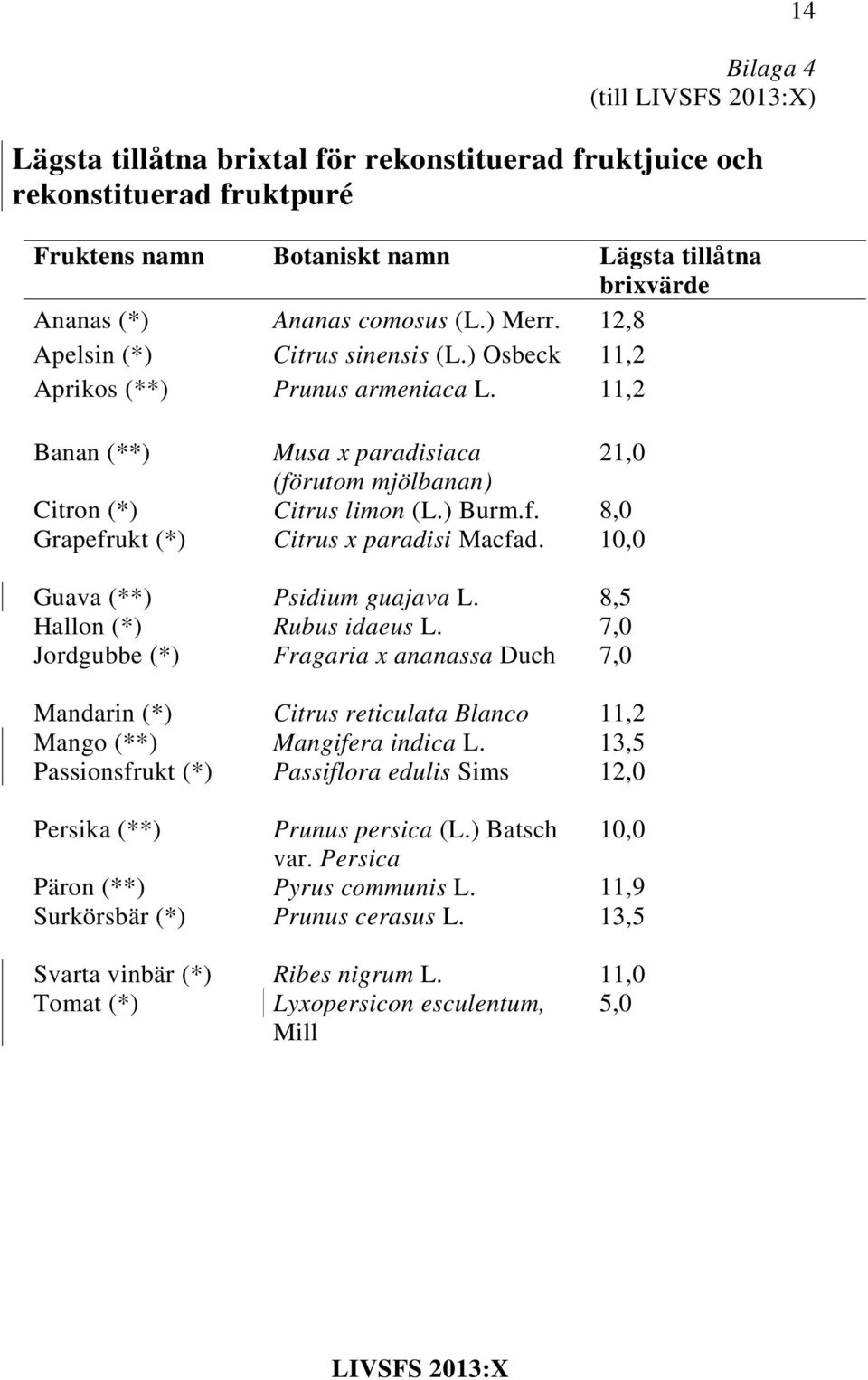 21,0 8,0 10,0 Guava (**) Psidium guajava L. 8,5 Hallon (*) Rubus idaeus L. 7,0 Jordgubbe (*) Fragaria x ananassa Duch 7,0 Mandarin (*) Citrus reticulata Blanco 11,2 Mango (**) Mangifera indica L.