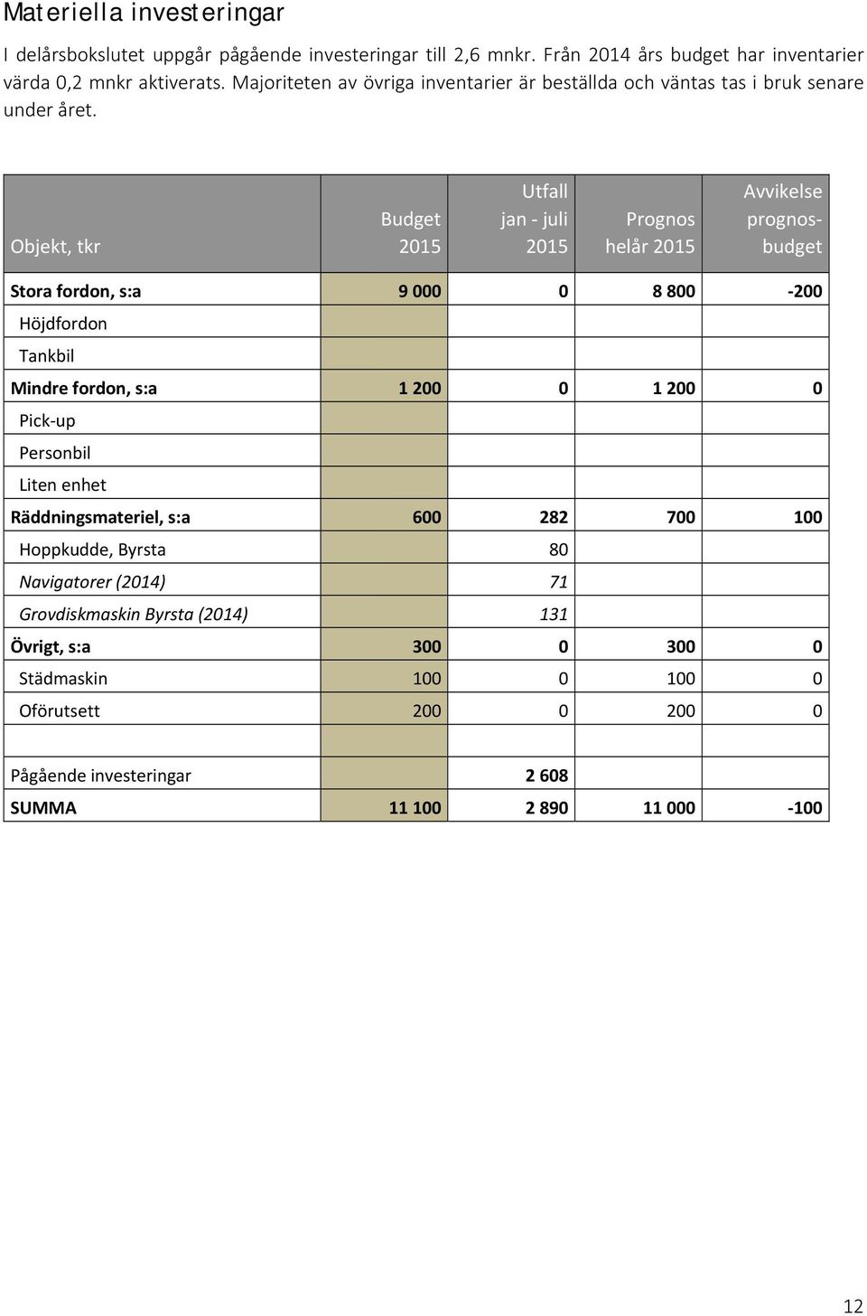 Objekt, tkr Budget 2015 Utfall jan juli 2015 Prognos helår 2015 Avvikelse prognosbudget Stora fordon, s:a 9 000 0 8 800 200 Höjdfordon Tankbil Mindre fordon, s:a 1 200 0 1