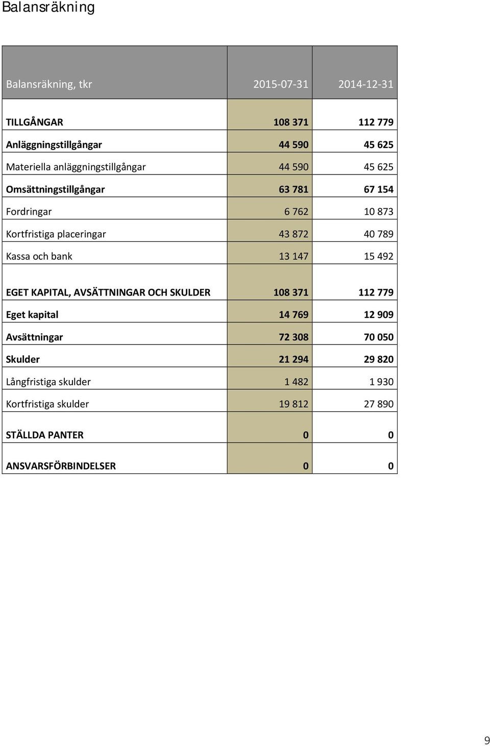 789 Kassa och bank 13 147 15 492 EGET KAPITAL, AVSÄTTNINGAR OCH SKULDER 108 371 112 779 Eget kapital 14 769 12 909 Avsättningar 72