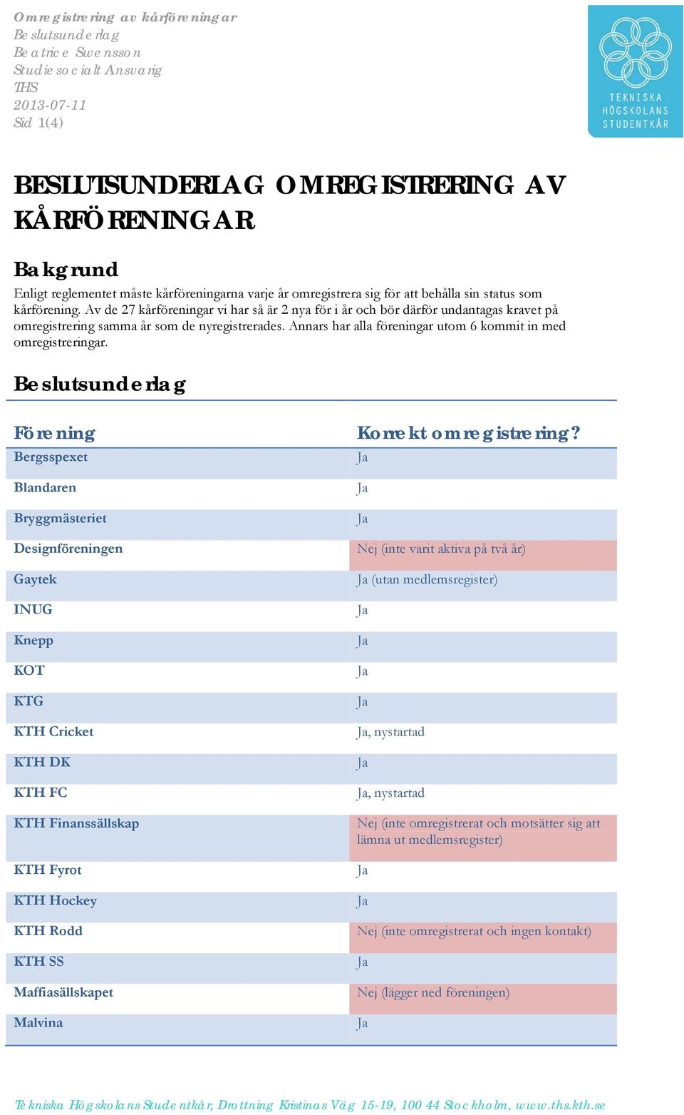 Av de 27 kårföreningar vi har så är 2 nya för i år och bör därför undantagas kravet på omregistrering samma år som de nyregistrerades. Annars har alla föreningar utom 6 kommit in med omregistreringar.