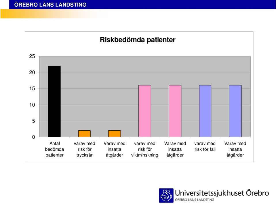 för trycksår varav med risk för