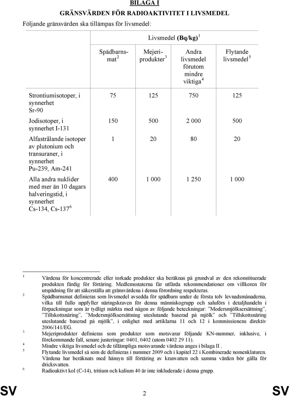 10 dagars halveringstid, i synnerhet Cs-134, Cs-137 6 75 125 750 125 150 500 2 000 500 1 20 80 20 400 1 000 1 250 1 000 1 2 3 4 5 6 Värdena för koncentrerade eller torkade produkter ska beräknas på