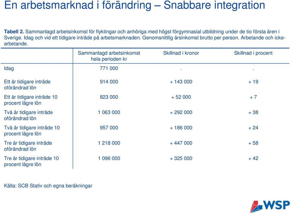 Sammanlagd arbetsinkomst hela perioden kr Skillnad i kronor Skillnad i procent Idag 771 000.