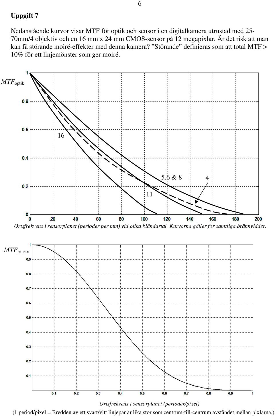 Störande definieras som att total MTF > 10% för ett linjemönster som ger moiré. MTF optik 16 5.