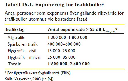 Trafikbuller - antal exponerade I sverige