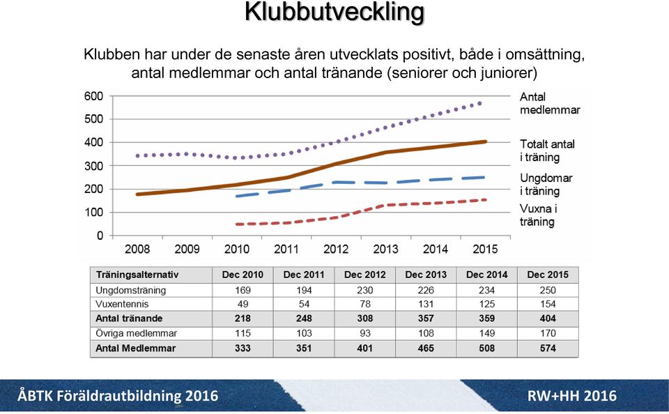 både i omsättning, antal medlemmar