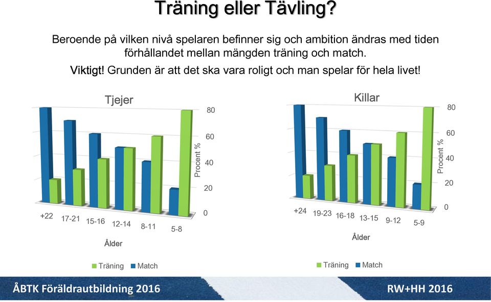 mängden träning och match. Viktigt!