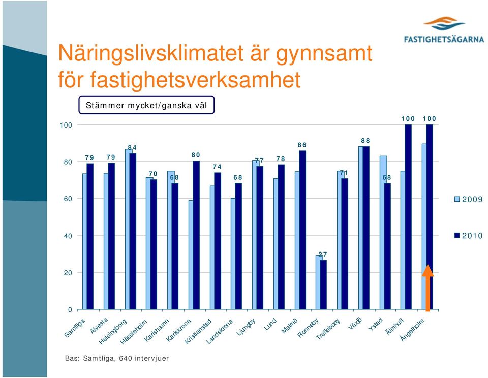 fastighetsverksamhet 88 84 86