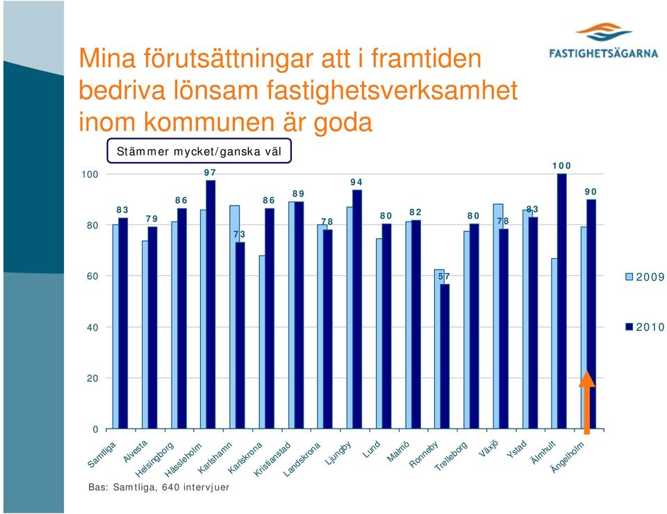 inom kommunen är goda 97 94 89 86 86