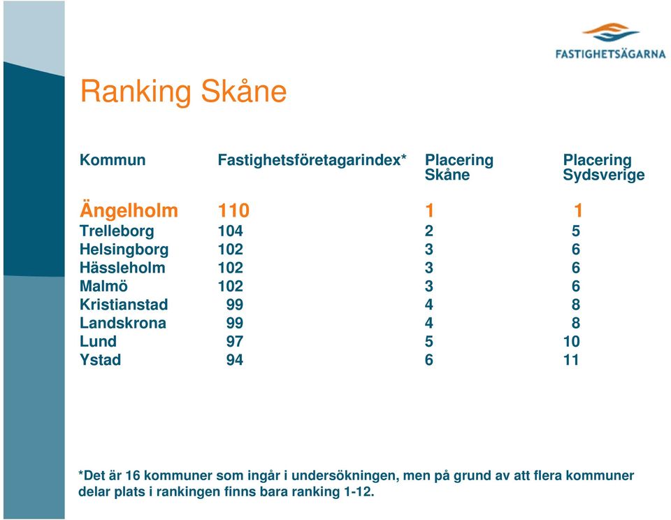 5 1 94 6 11 *Det är 16 kommuner som ingår i undersökningen, men på