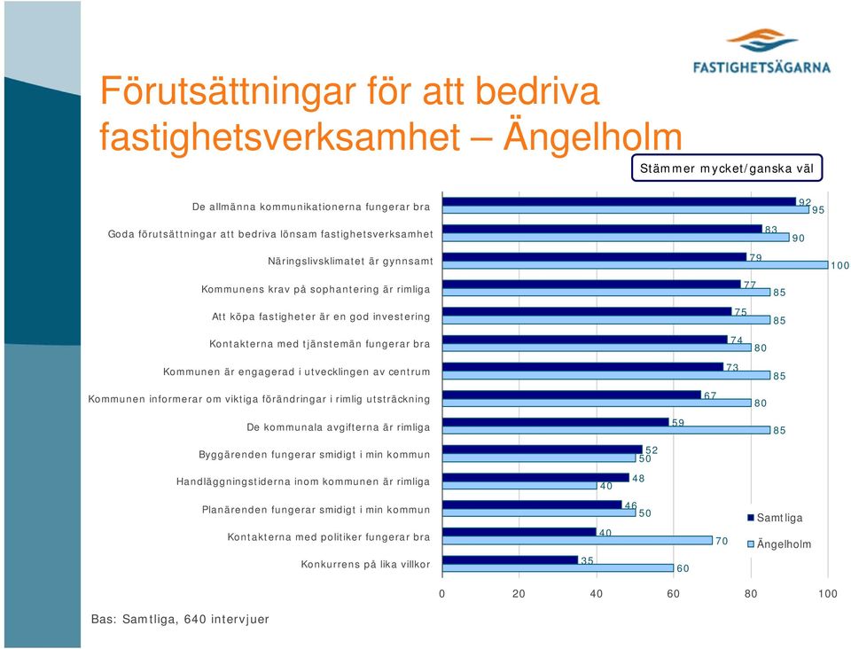 engagerad i utvecklingen av centrum Kommunen informerar om viktiga förändringar i rimlig utsträckning 67 De kommunala avgifterna är rimliga 59 Byggärenden fungerar smidigt i min