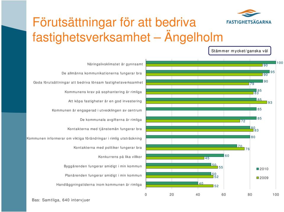 avgifterna är rimliga Kontakterna med tjänstemän fungerar bra Kommunen informerar om viktiga förändringar i rimlig utsträckning 72 83 Kontakterna med politiker fungerar bra 7 76