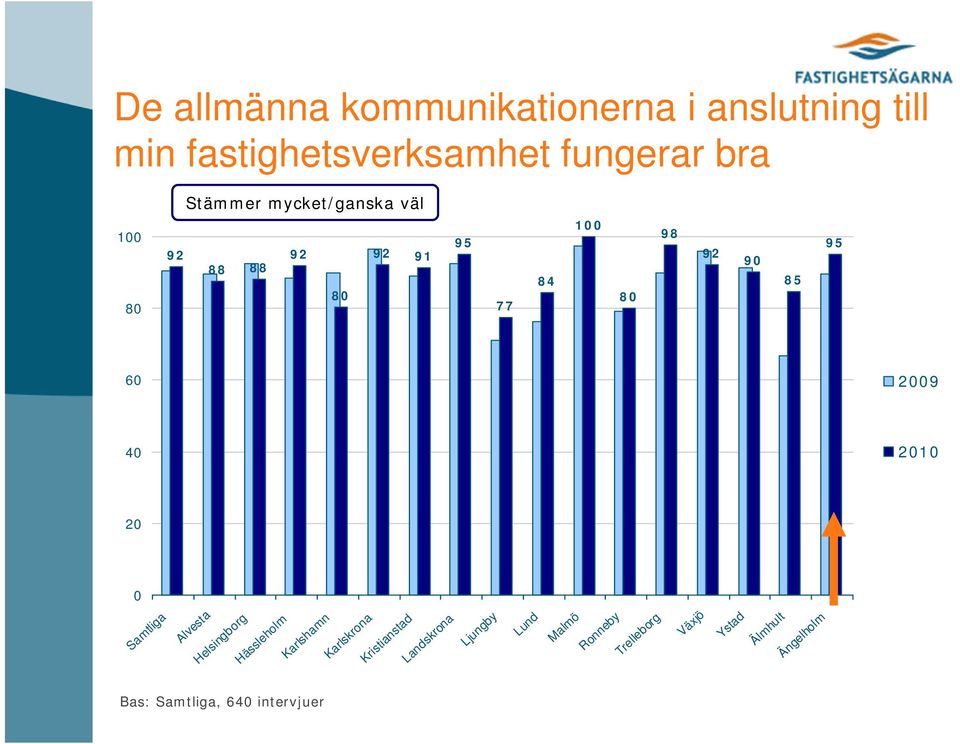 fastighetsverksamhet fungerar bra 98