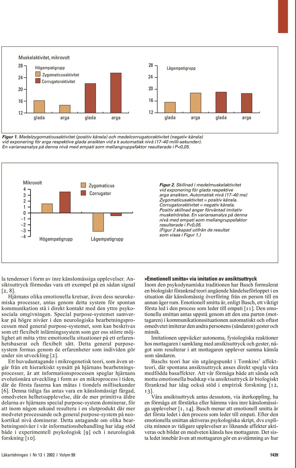 En variansanalys på denna nivå med empati som mellangruppsfaktor resulterade i P<0,05. Mikrovolt 4 3 2 1 0 1 2 3 4 Högempatigrupp Lågempatigrupp Figur 2.