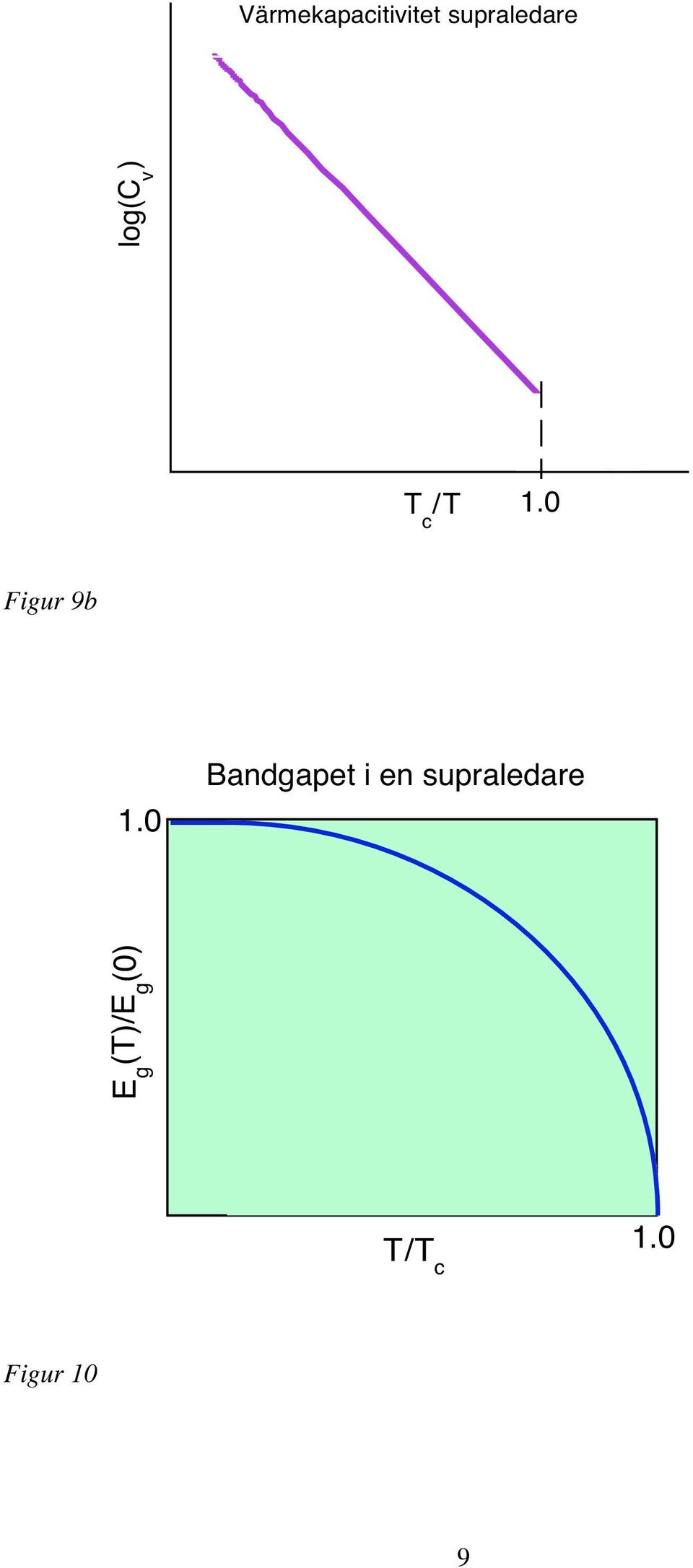 supraledare E g (T)/E g (0)