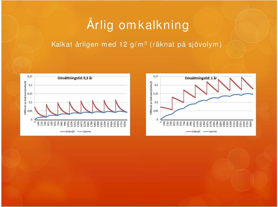 med 12 g/m 3