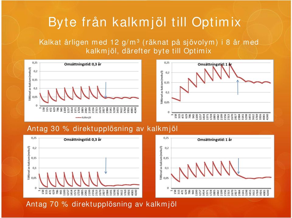 därefter byte till Optimix Antag 30 %